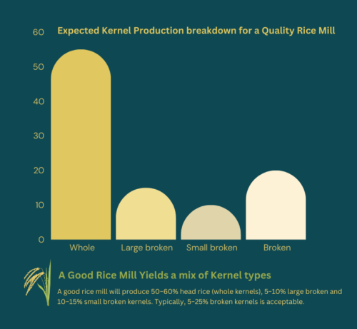 mini rice mill, rice mill machine, rice processing machine, commercial rice mill machine, rice mill in Ghana, rice milling machine in Ghana, brown rice, rice kernel, rice production