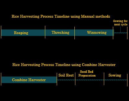 better efficiency with combine harvesters